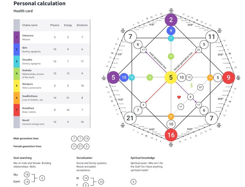 Débloquez votre destin : rapport d'analyse matricielle